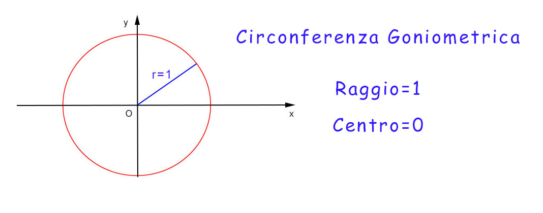 circonferenza-goniometrica
