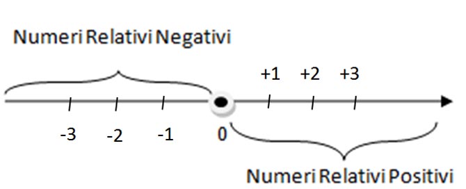 Operazioni Con I Numeri Relativi Con Esempi Ed Esercizi Svolti