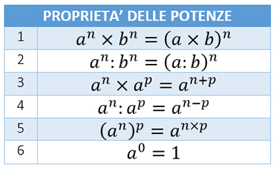 proprieta-delle-potenze-tabella-completa