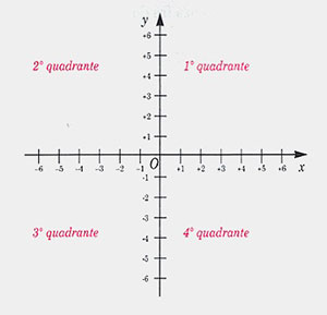 assi-cartesiani-quadranti