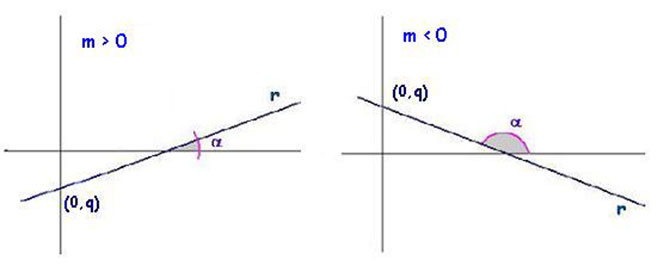 Coefficiente angolare positivo e negativo Coefficiente-angolare-positivo-negativo
