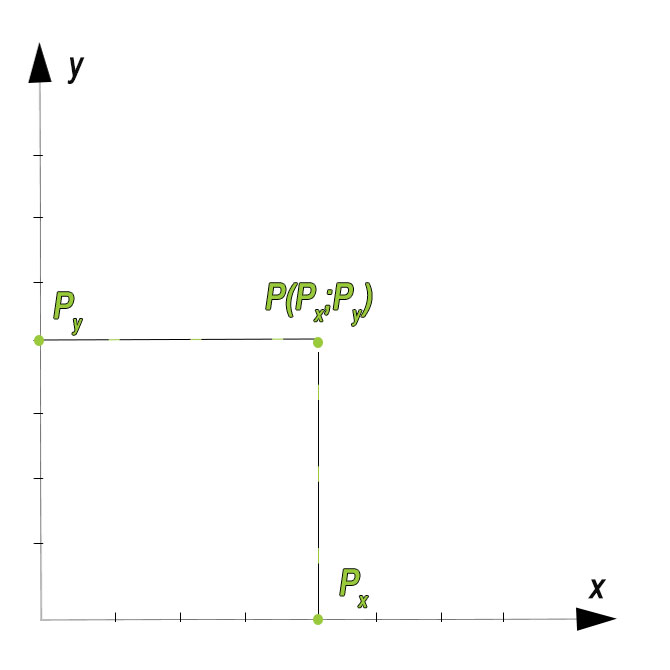 Ascissa e ordinata di un punto P