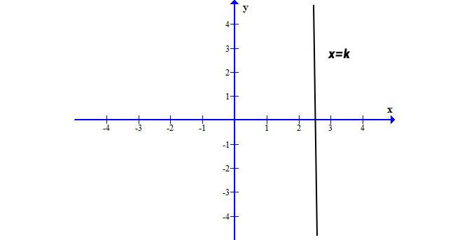Equazione della retta verticale Equazione-retta-verticale