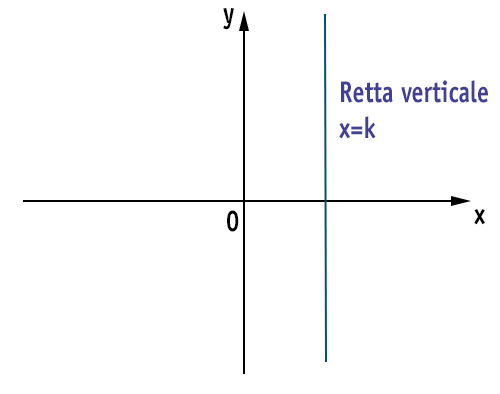 equazione-della-retta-verticale