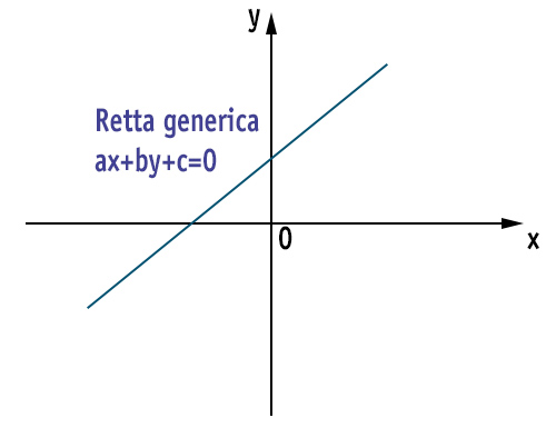 equazione-generica-di-una-retta