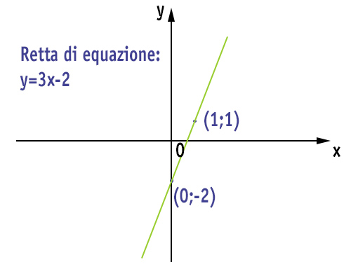 equazione-retta-grafico
