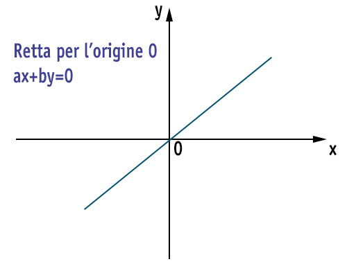 equazione-retta-passente-per-origine