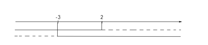 grafico-disequazione-fratta-di-primo-grado