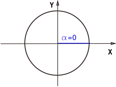 circonferenza-goniometrica-angolo-0