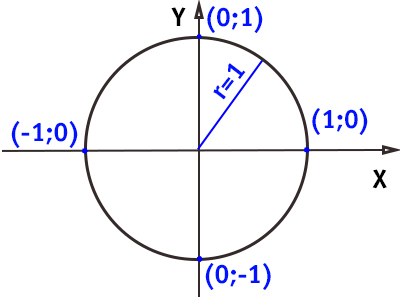 circonferenza-goniometrica-piano-cartesiano