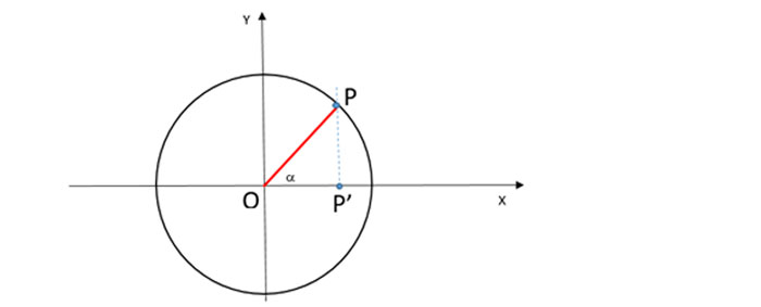 coseno-circonferenza-goniometrica