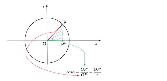 coseno-trigonometria