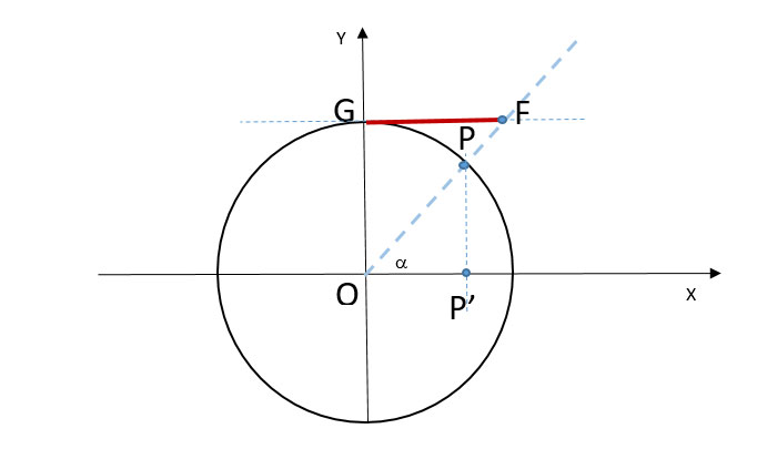 grafico-della-cotangente