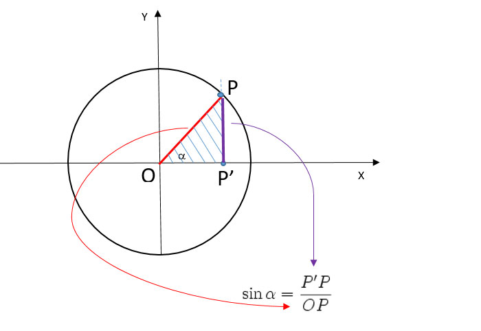 seno-di-un-angolo-definizione