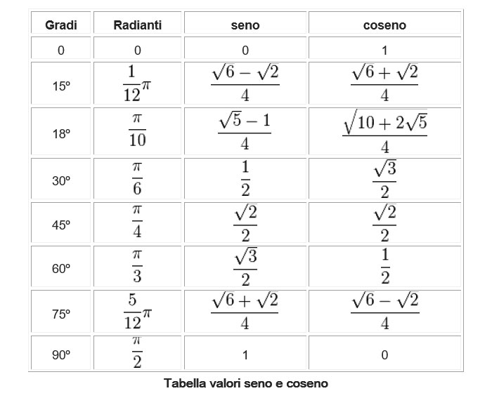 seno-e-coseno-tabella-valori