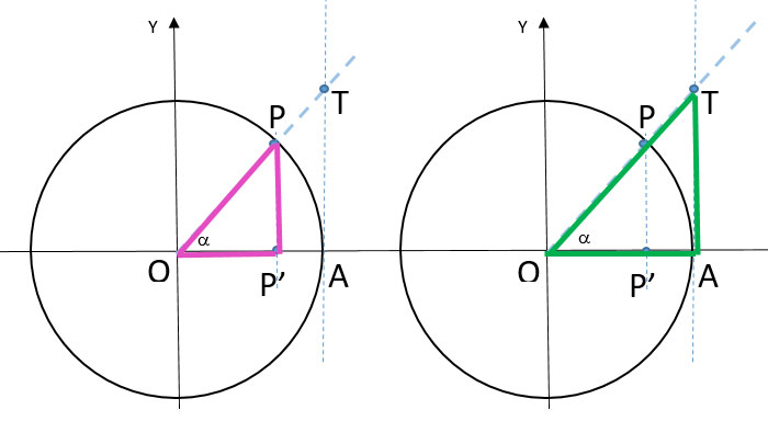 Tangente sulla circonferenza goniometrica tangente-di-un-angolo-definizione