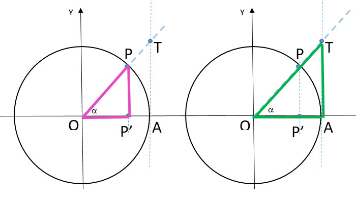 tangente-di-un-angolo-definizione