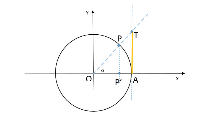 Tangente Circonferenza goniometrica tangente-di-un-angolo-grafico
