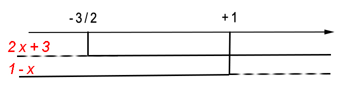 grafico-disequazioni-valore-assoluto