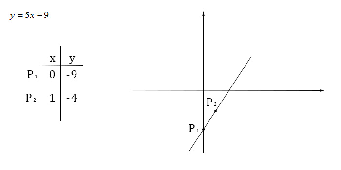 disegnare-grafico-retta