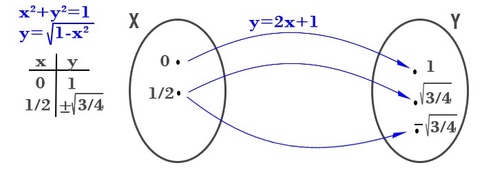 definizione-di-funzione-sbagliata