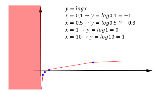 Logaritmo di 0