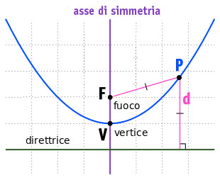 Equazione Parabola Yax2bxc Definizione Ed Esempi