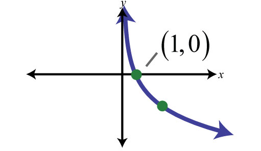 grafico-logaritmo-base-minore-1