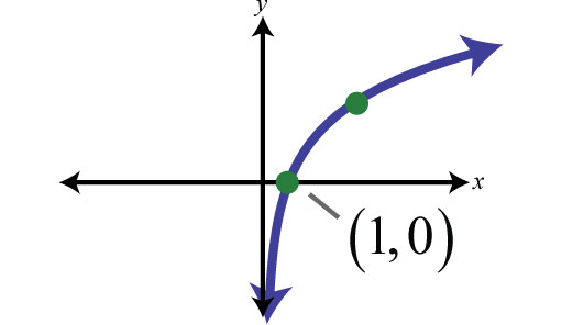 Grafico logaritmo base maggiore 1