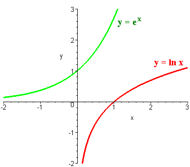 grafico-logaritmo-naturale