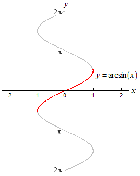 arcoseno-grafico