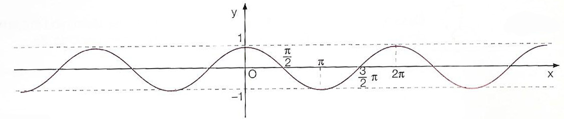 cosinusoide-grafico-funzione-coseno