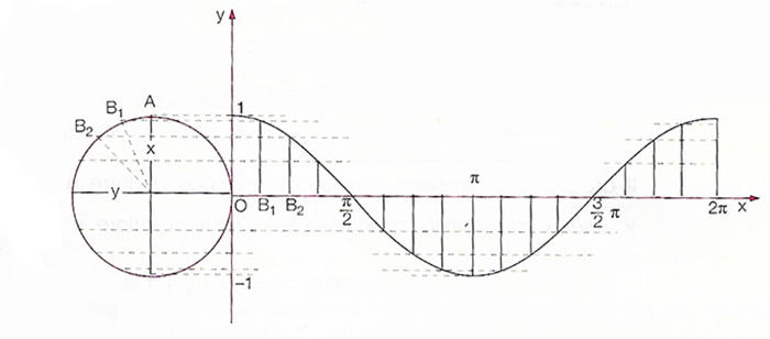 funzione-coseno-grafico