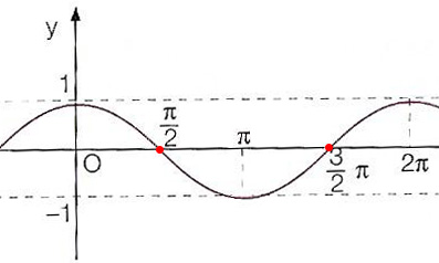 funzione-coseno-intersezioni