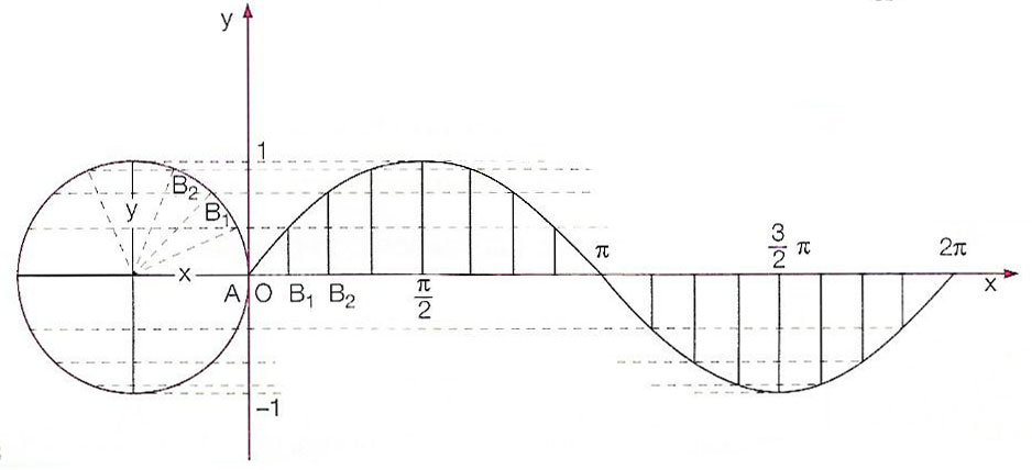 funzione-seno-grafico