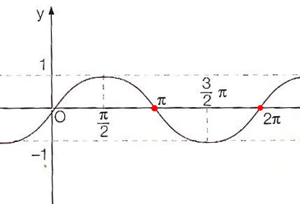 funzione-seno-intersezione-assi