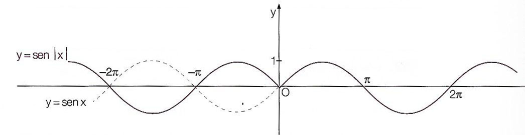 funzione-seno-valore-assoluto