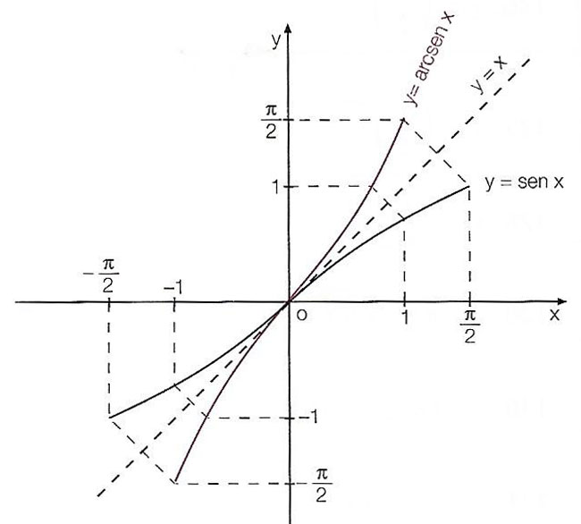 grafico-arcoseno-1