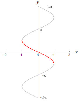 grafico-arcsin-x