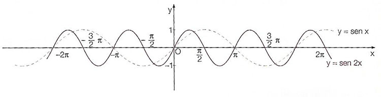 grafico-funzione-seno-2x