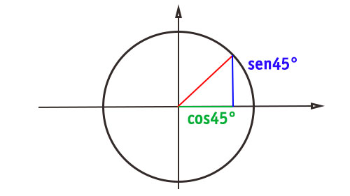 seno-45-gradi
