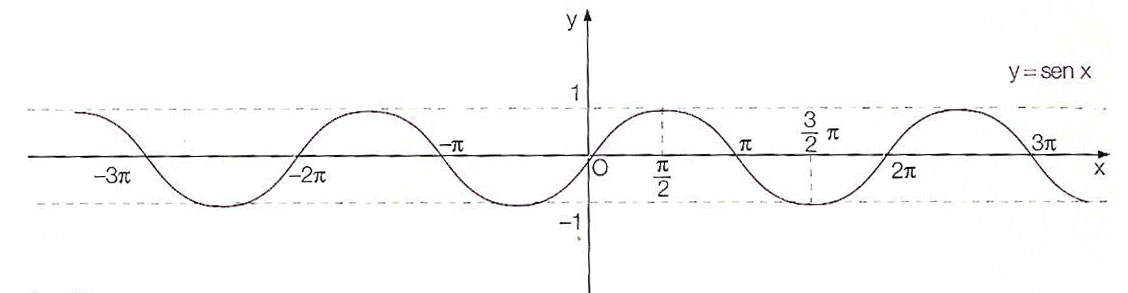 sinusoide-grafico-completo