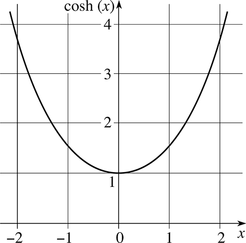 grafico-coseno-iperbolico