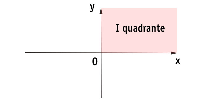 quadranti-piano-cartesiano-primo