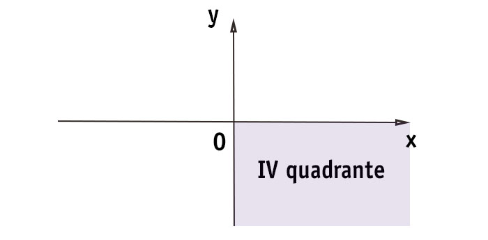 quarto-quadrante-assi-cartesiani