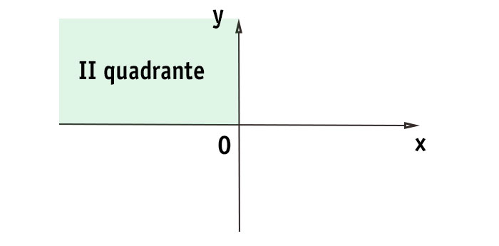 Secondo quadrante assi cartesiani