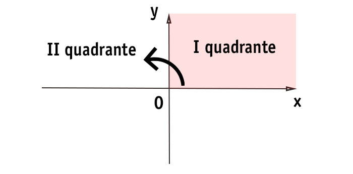 secondo-quadrante-piano-cartesiano