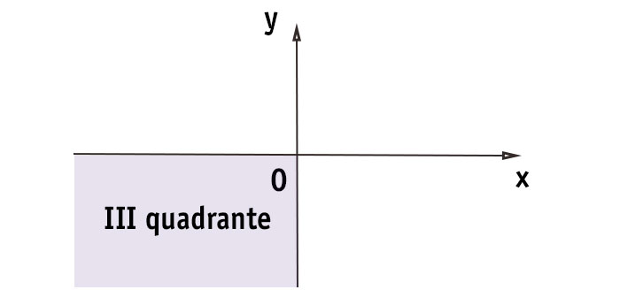 terzo-quadrante-piano-cartesiano