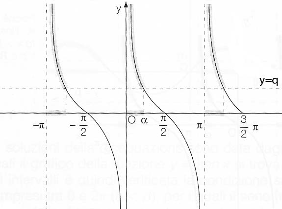 disequazioni-goniometriche-cotangente