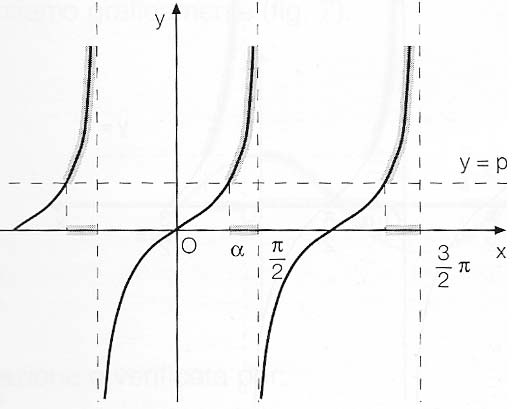 disequazioni-goniometriche-tangente-1